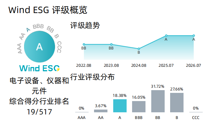 Honor Electronic's ESG Rating Remains "A" on Wind, Ranking Top 20 in the industry